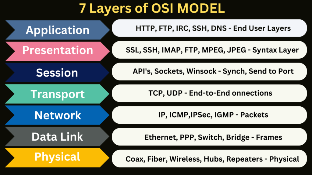 7 Layers of OSI Model