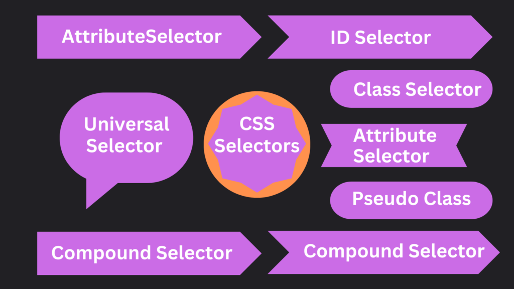 CSS SELECTORS