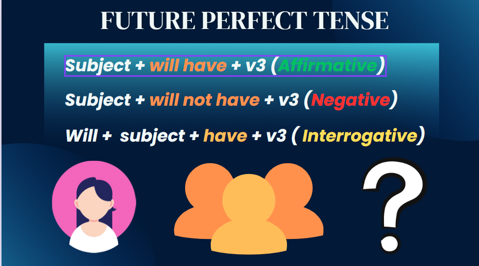 Futre Perfect Tense